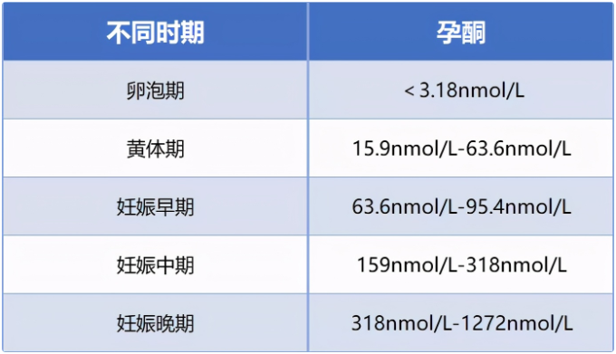 试管移植前的激素值，看看你达标了吗？