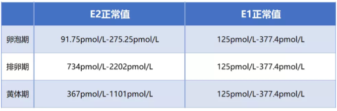 试管移植前的激素值，看看你达标了吗？