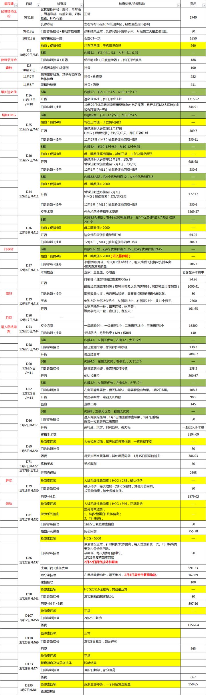 试管婴儿费用大约多少2021年 试管婴儿费用总共多少