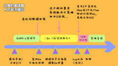 <b>试管姐妹们，想了解的各种促排卵方案都在这</b>